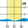 Haleiwa tide chart for Thursday, February 18, 2021