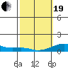 Haleiwa tide chart for Friday, February 19, 2021