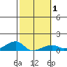 Haleiwa tide chart for Monday, February 1, 2021