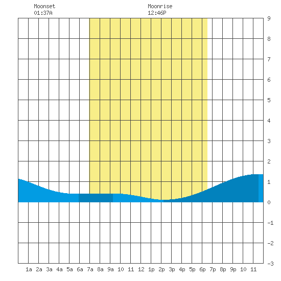 Haleiwa tide chart for Saturday, February 20, 2021
