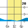 Haleiwa tide chart for Saturday, February 20, 2021