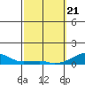 Haleiwa tide chart for Sunday, February 21, 2021