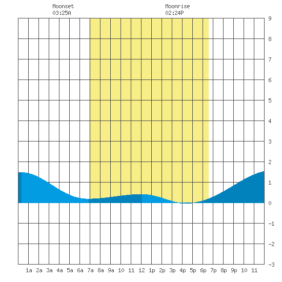 Haleiwa tide chart for Monday, February 22, 2021