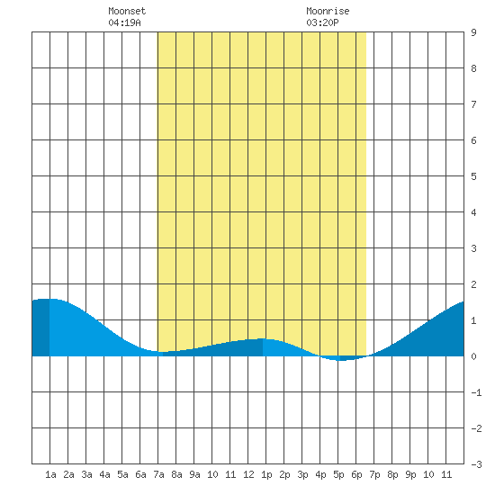 Haleiwa tide chart for Tuesday, February 23, 2021