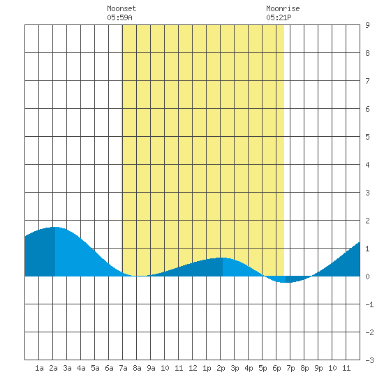 Haleiwa tide chart for Thursday, February 25, 2021