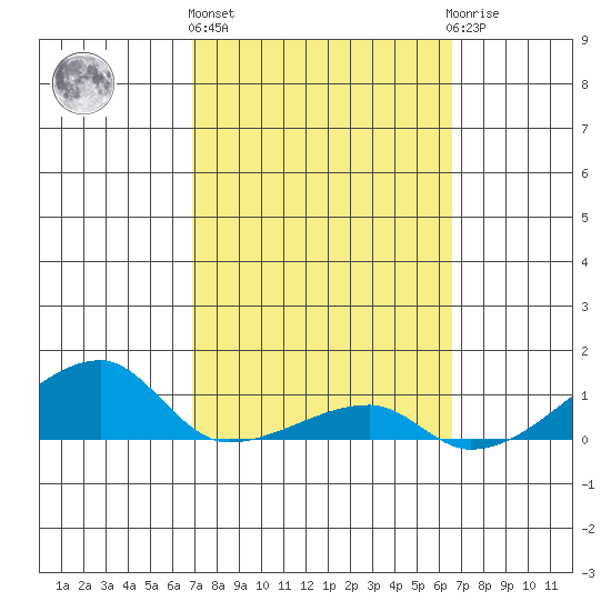 Haleiwa tide chart for Friday, February 26, 2021