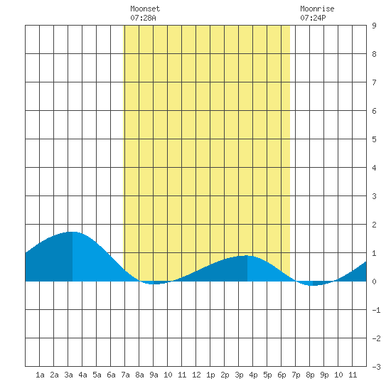 Haleiwa tide chart for Saturday, February 27, 2021