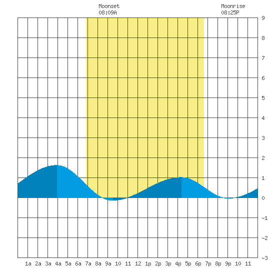 Haleiwa tide chart for Sunday, February 28, 2021