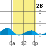 Haleiwa tide chart for Sunday, February 28, 2021