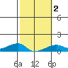 Haleiwa tide chart for Tuesday, February 2, 2021