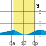 Haleiwa tide chart for Wednesday, February 3, 2021