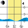 Haleiwa tide chart for Thursday, February 4, 2021