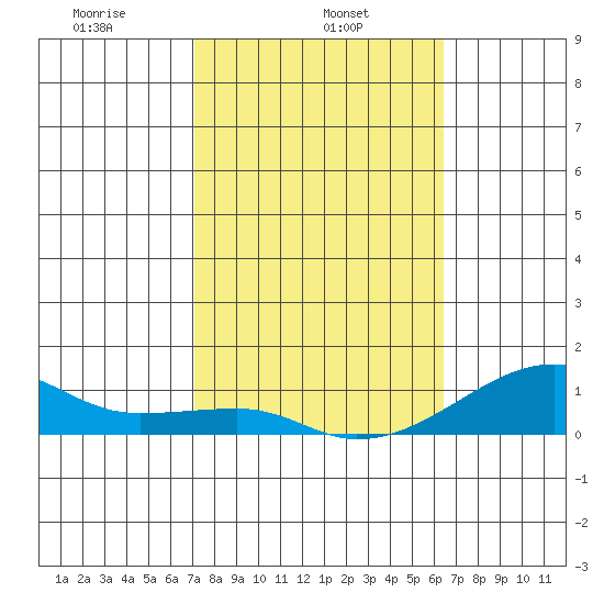 Haleiwa tide chart for Friday, February 5, 2021