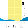 Haleiwa tide chart for Friday, February 5, 2021