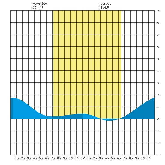Haleiwa tide chart for Sunday, February 7, 2021