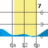 Haleiwa tide chart for Sunday, February 7, 2021