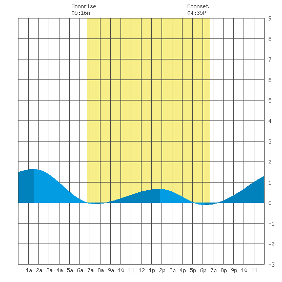 Haleiwa tide chart for Wednesday, March 10, 2021