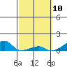 Haleiwa tide chart for Wednesday, March 10, 2021