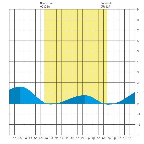 Haleiwa tide chart for Thursday, March 11, 2021