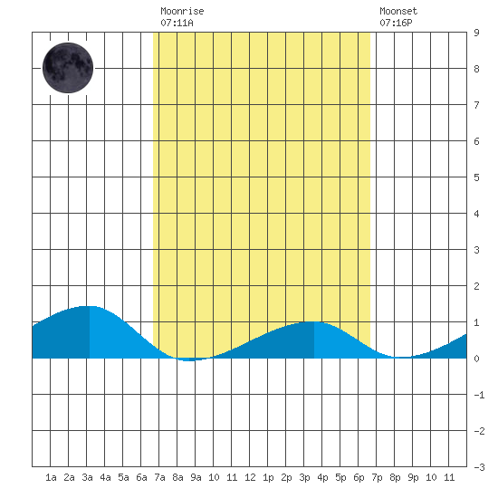 Haleiwa tide chart for Saturday, March 13, 2021