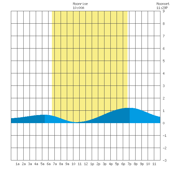 Haleiwa tide chart for Thursday, March 18, 2021