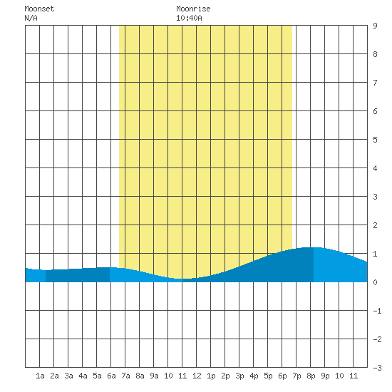 Haleiwa tide chart for Friday, March 19, 2021