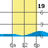 Haleiwa tide chart for Friday, March 19, 2021