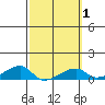 Haleiwa tide chart for Monday, March 1, 2021