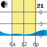 Haleiwa tide chart for Sunday, March 21, 2021