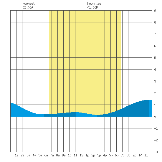 Haleiwa tide chart for Monday, March 22, 2021
