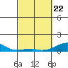 Haleiwa tide chart for Monday, March 22, 2021