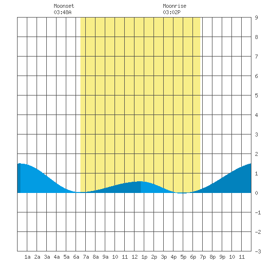 Haleiwa tide chart for Wednesday, March 24, 2021
