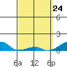 Haleiwa tide chart for Wednesday, March 24, 2021