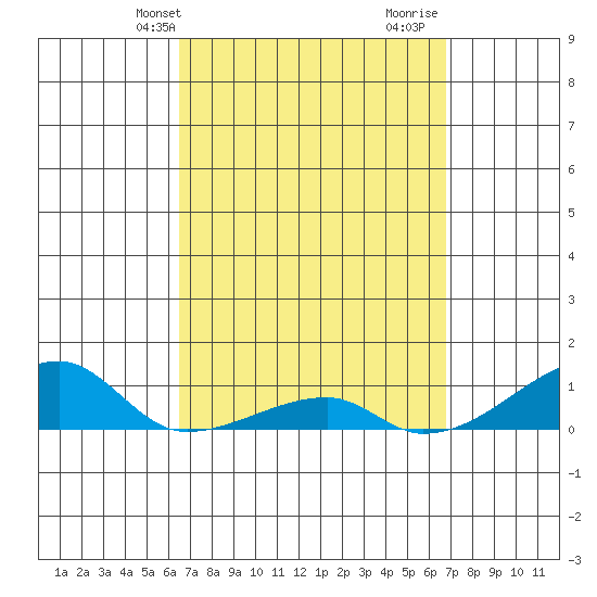Haleiwa tide chart for Thursday, March 25, 2021