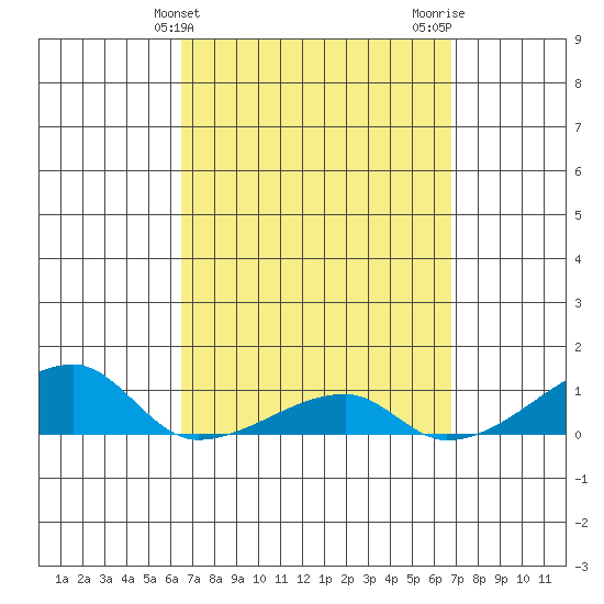 Haleiwa tide chart for Friday, March 26, 2021
