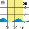 Haleiwa tide chart for Sunday, March 28, 2021