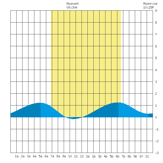 Haleiwa tide chart for Tuesday, March 2, 2021