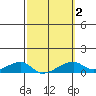 Haleiwa tide chart for Tuesday, March 2, 2021