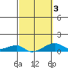 Haleiwa tide chart for Wednesday, March 3, 2021