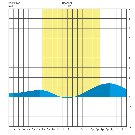 Haleiwa tide chart for Thursday, March 4, 2021