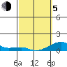 Haleiwa tide chart for Friday, March 5, 2021