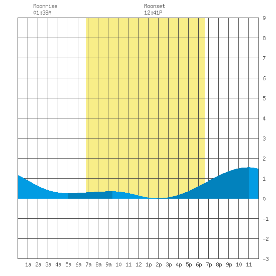 Haleiwa tide chart for Saturday, March 6, 2021