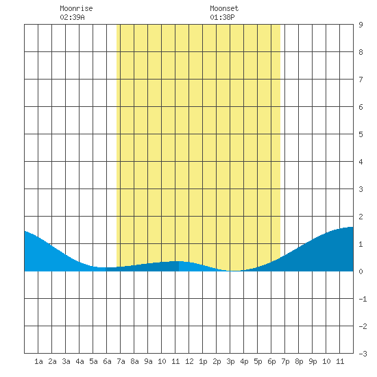 Haleiwa tide chart for Sunday, March 7, 2021