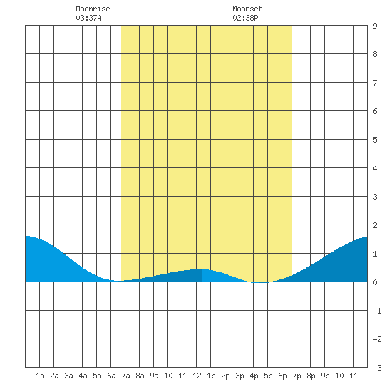 Haleiwa tide chart for Monday, March 8, 2021