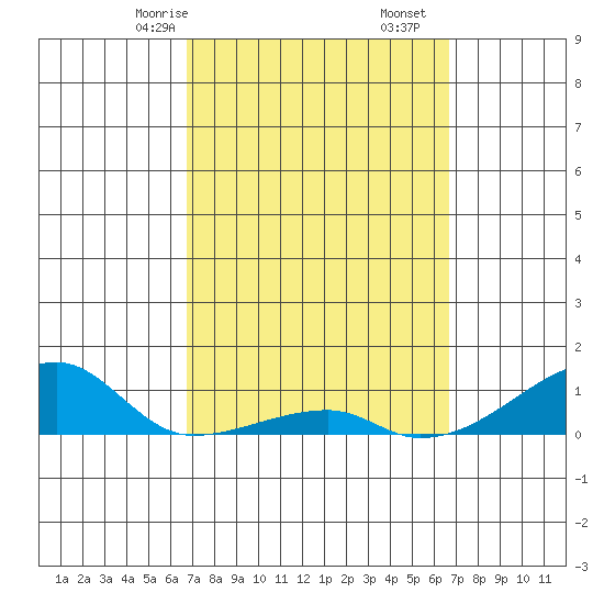 Haleiwa tide chart for Tuesday, March 9, 2021