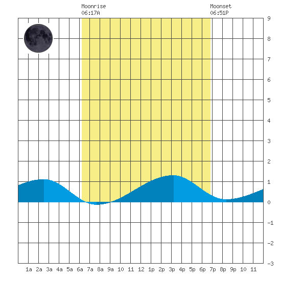 Haleiwa tide chart for Sunday, April 11, 2021