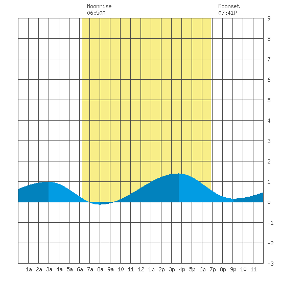 Haleiwa tide chart for Monday, April 12, 2021