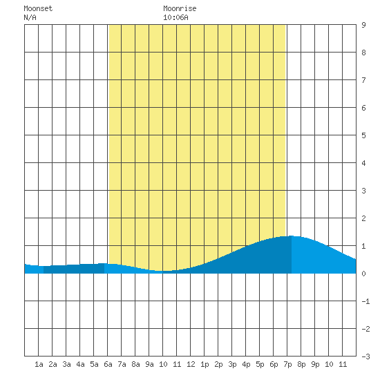 Haleiwa tide chart for Saturday, April 17, 2021