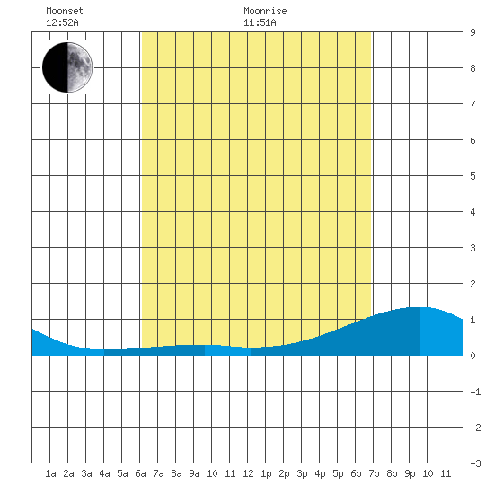 Haleiwa tide chart for Monday, April 19, 2021