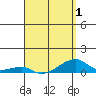Haleiwa tide chart for Thursday, April 1, 2021